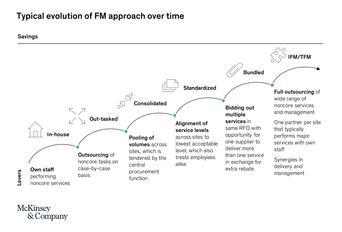 Typical Evolution of FM Approach Over Time